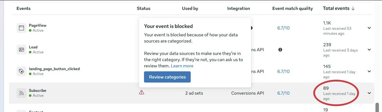 Meta Events Manager showing the Subscribe event blocked, with a 'your event is blocked because of how your data sources are categorized' notice.